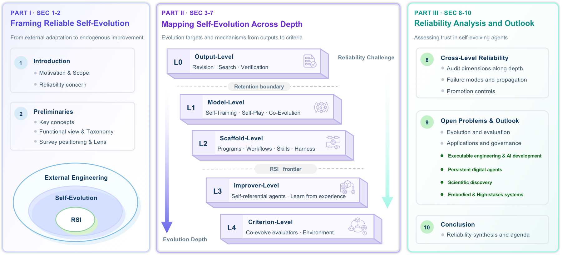Organization of the survey across framing, five self-evolution levels, reliability analysis, and outlook