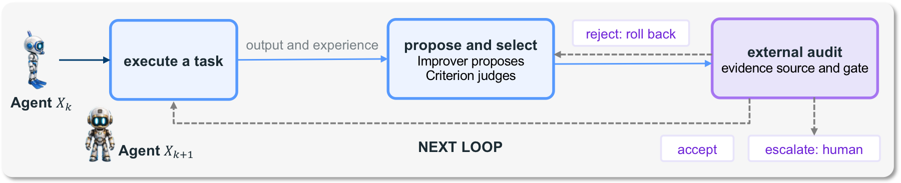 The self-evolution loop with task execution, change proposal, external audit, rollback, acceptance, and human escalation