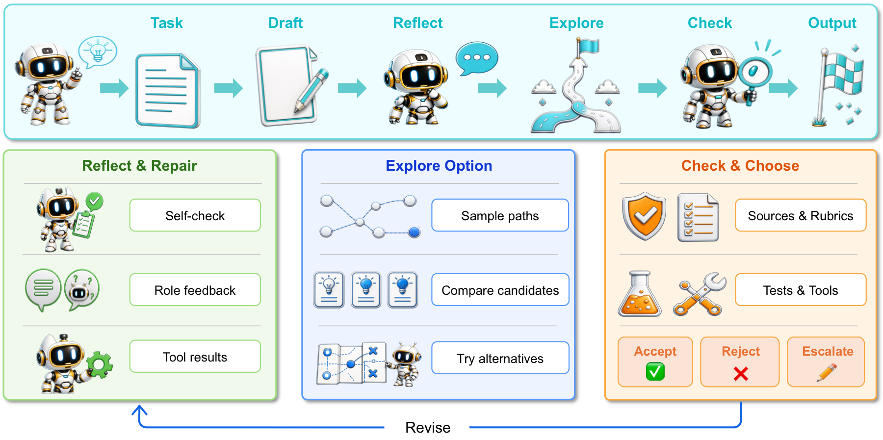 Task-local workflow of output-level self-evolution through reflection, exploration, and checking