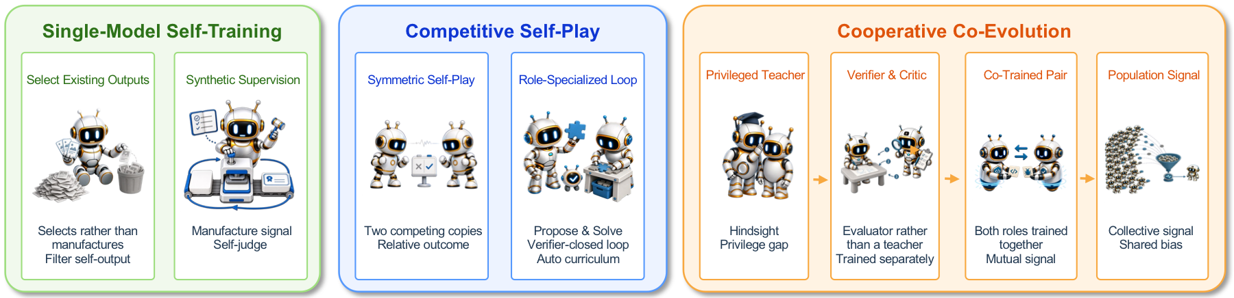 Single-model self-training, competitive self-play, and cooperative co-evolution