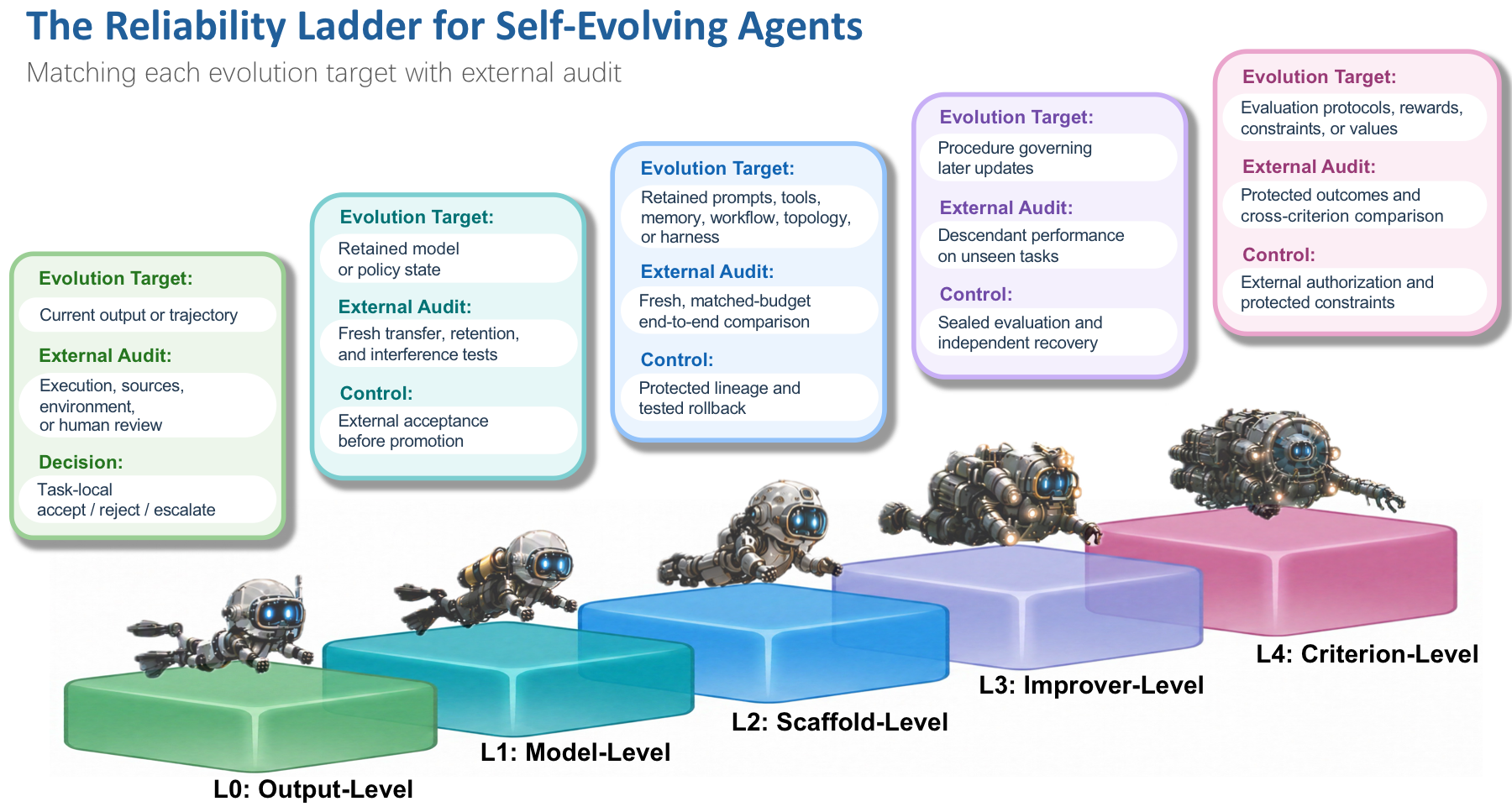 Reliability ladder pairing each self-evolution level with an external audit and control