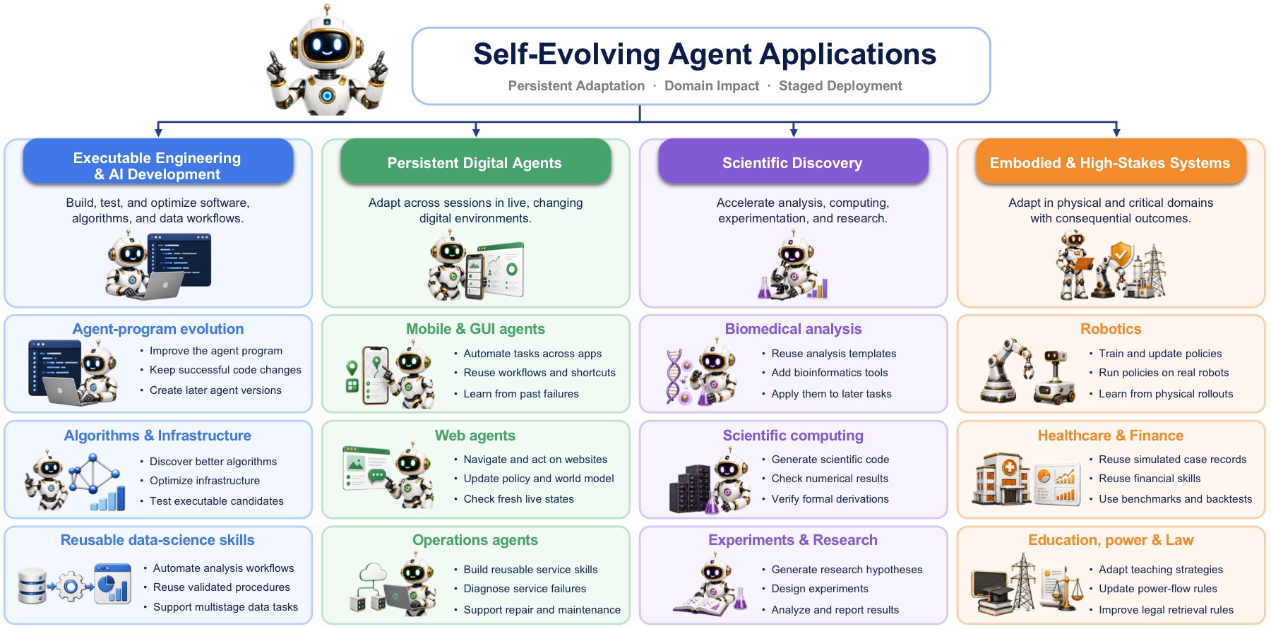 Applications of self-evolving agents across engineering, persistent digital agents, scientific discovery, and high-stakes systems