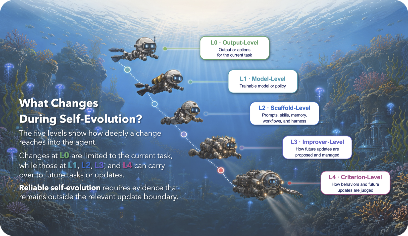 Five levels of self-evolution, shown as divers descending from output-level to criterion-level changes